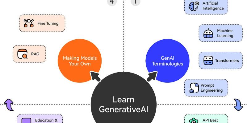 Where to get started with GenAI